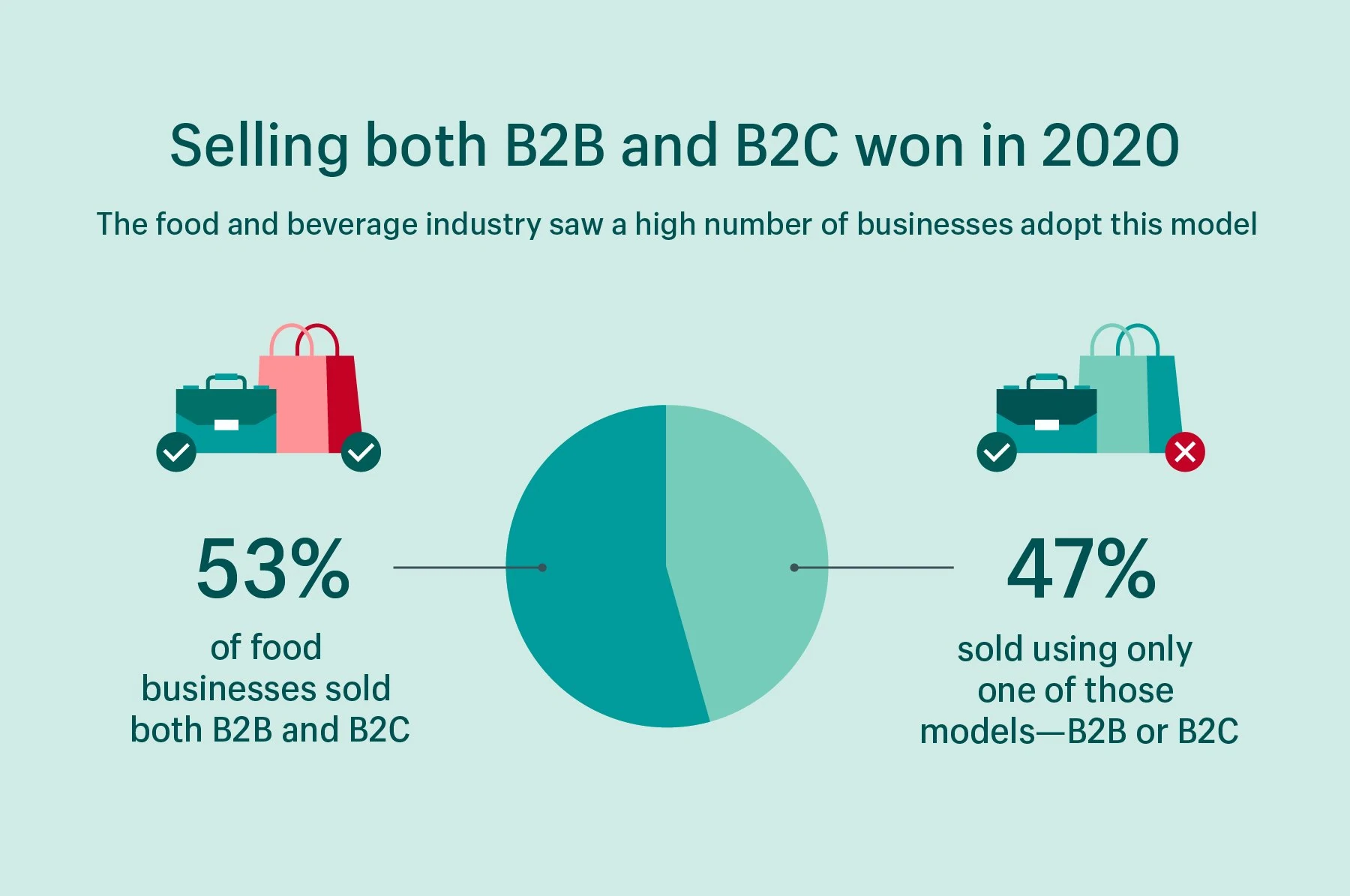 Les entreprises b2b2c ont survécu à la pandémie