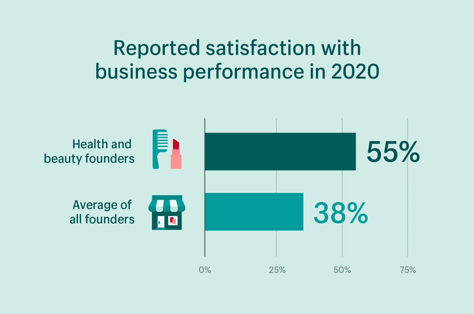 performances commerciales en 2020