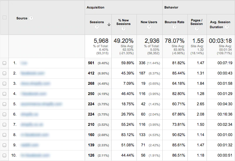 2. Pay Attention To Your Analytics