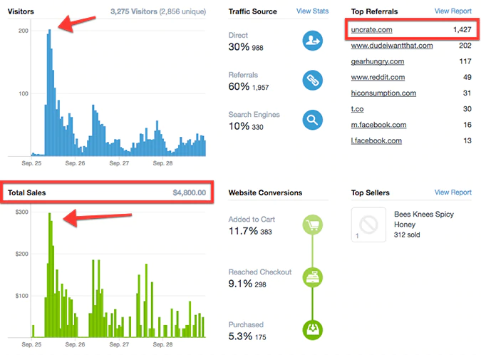 The Uncrate Effect: Case Studies on Shopify Stores