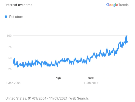 Google Trends pour les animaleries