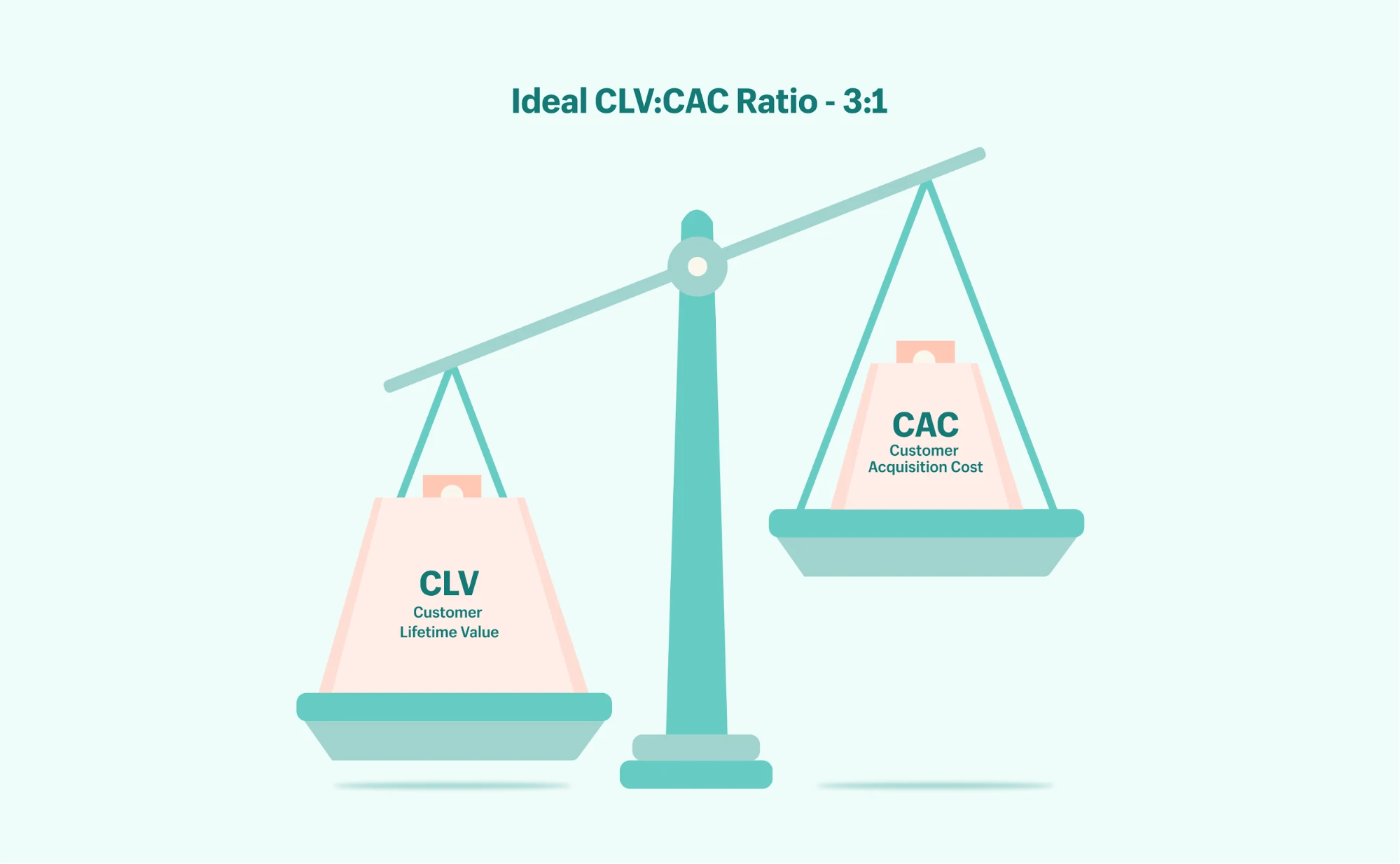 النسبة المثالية CLV إلى CAC.