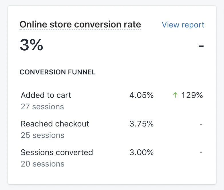 Répartition du taux de conversion de la boutique en ligne Shopify