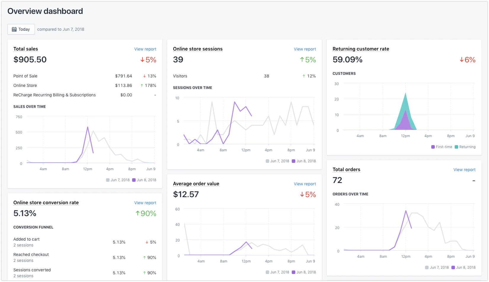 tableau de bord d'analyse de shopify