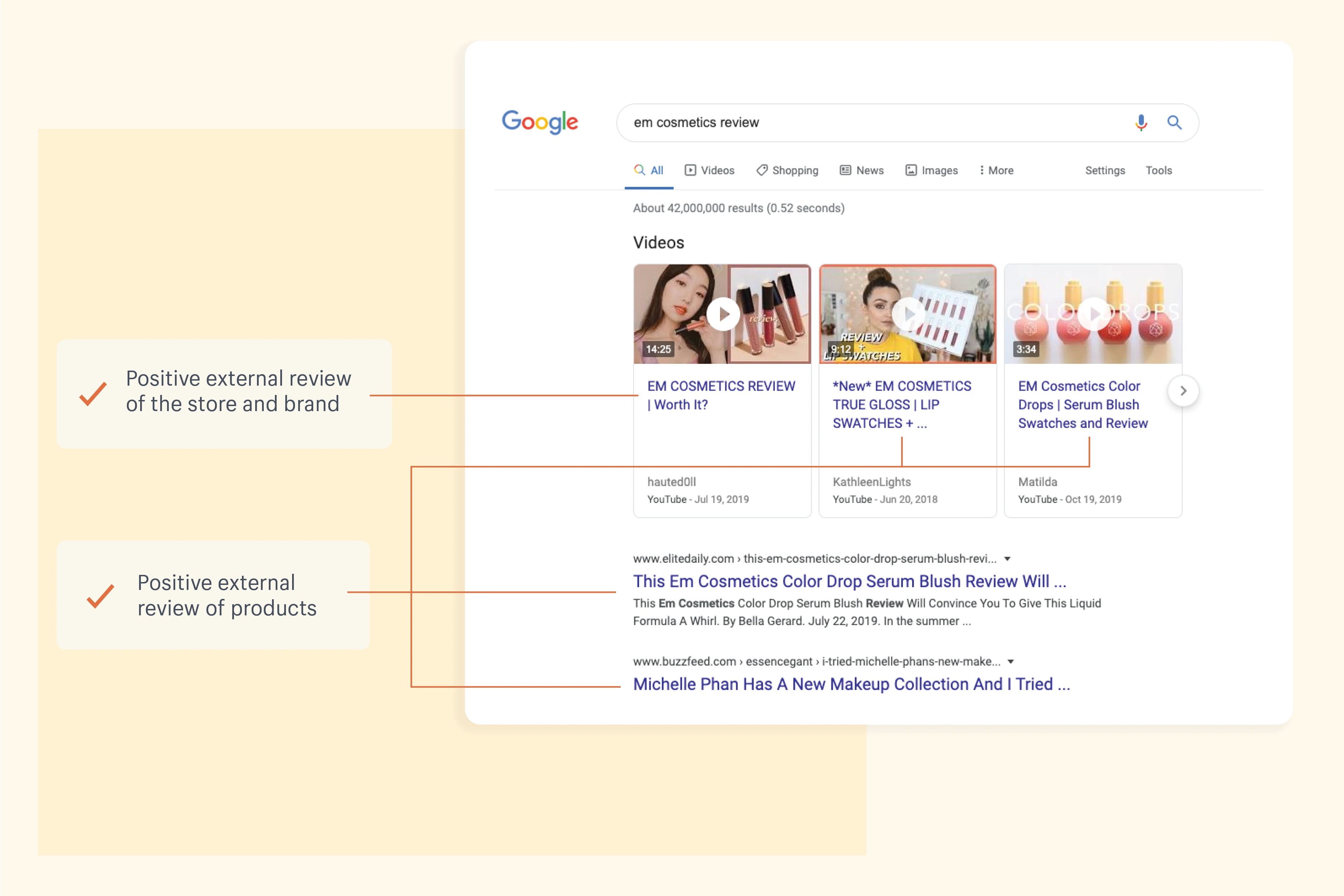 Ein Beispiel dafür, wie EM Cosmetics Kundenvertrauen und Social Proof mit positiven Offsite-Bewertungen aufbaut, die leicht in Google gefunden werden können