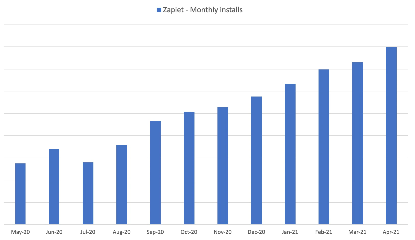 مخطط تثبيتات Zapiet الشهرية