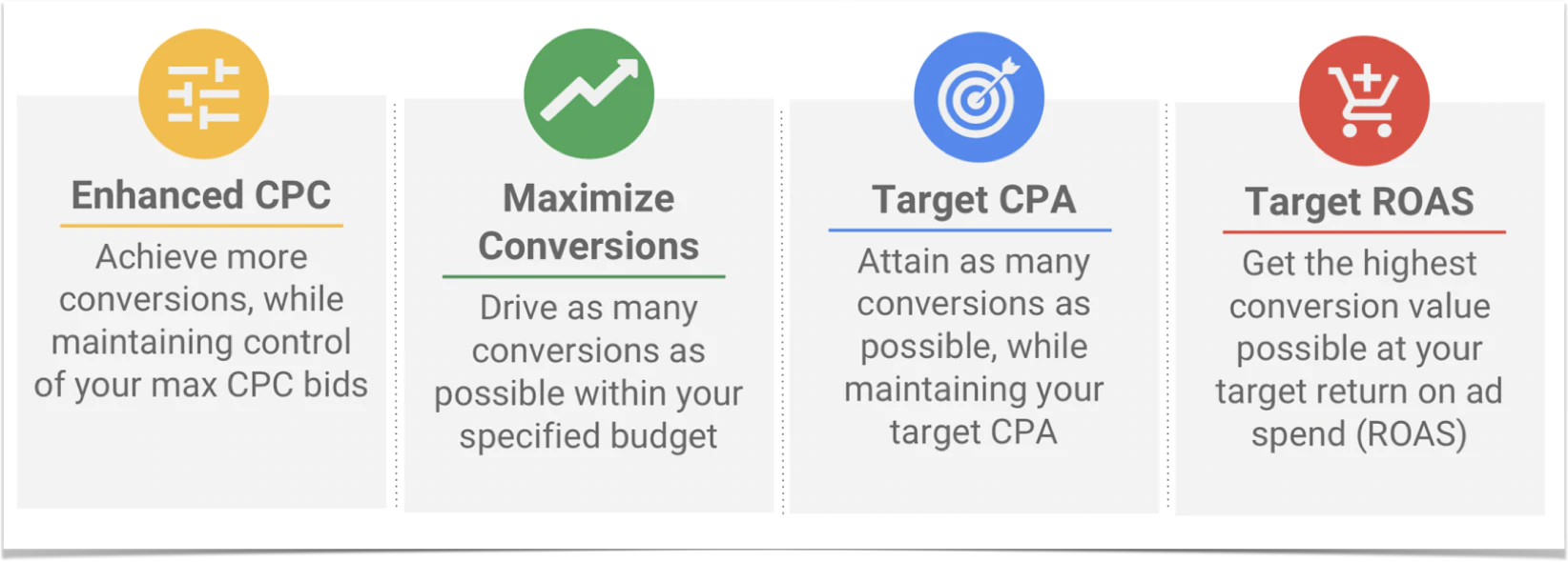 Cztery opcje stawek w inteligentnych Zakupach Google od lewej do prawej: Ulepszony CPC, Maksymalizacja liczby konwersji, Docelowy CPA i Docelowy ROAS.