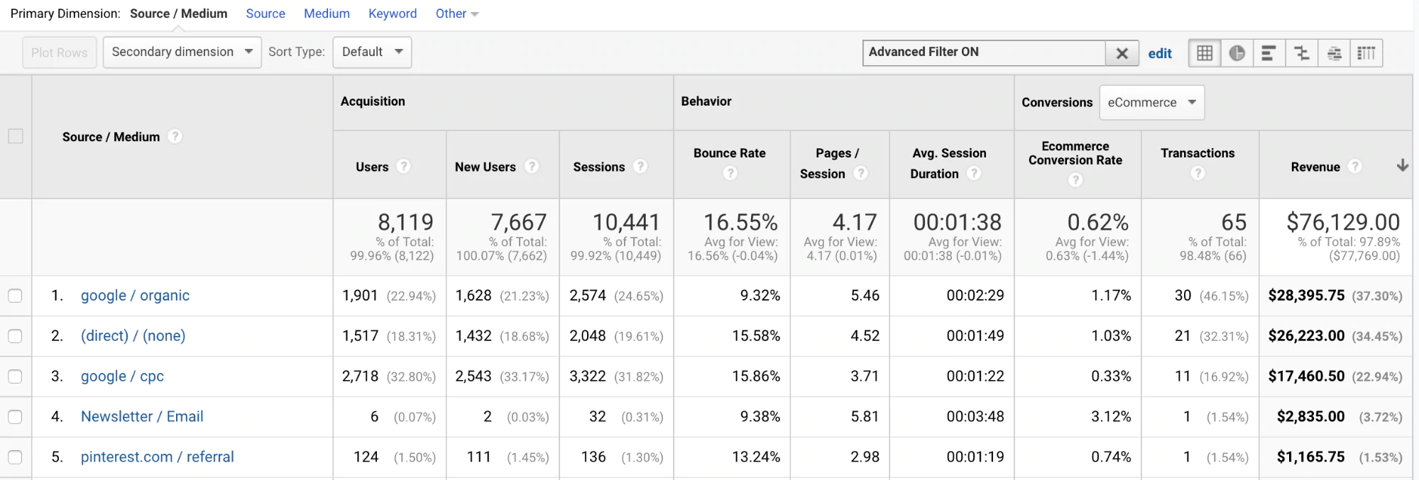 przykład Google Analytics