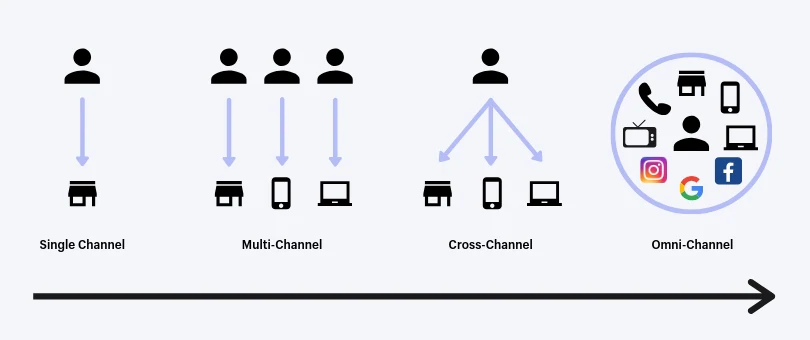 historia atrybucji marketingowej od jednego kanału do omnichannel