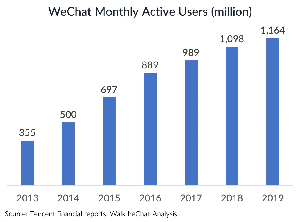 croissance des utilisateurs actifs mensuels de wechat au fil du temps