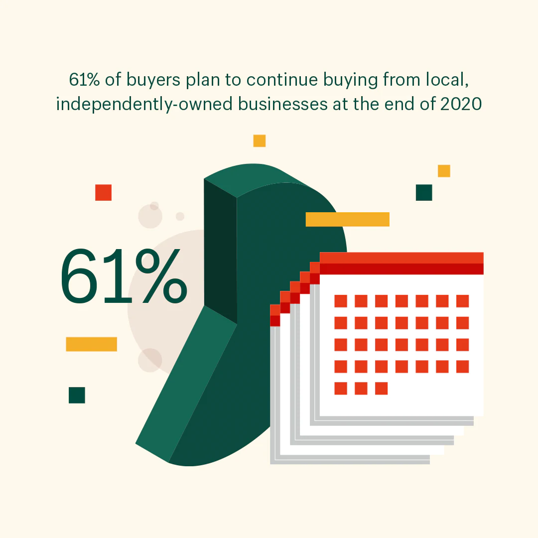 Visualisation des données illustrant la statistique : 61 % des acheteurs ont déclaré qu'ils prévoyaient d'acheter auprès de détaillants locaux et indépendants dans six mois