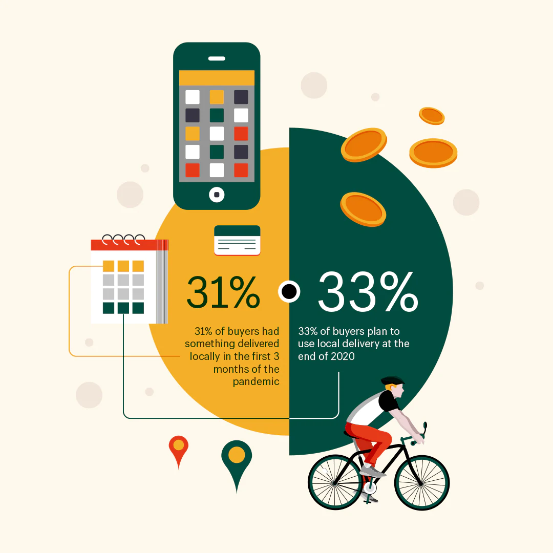 Visualisation des données illustrant les statistiques : 31 % des acheteurs ont déclaré avoir acheté quelque chose en ligne et l'avoir fait livrer localement au cours des trois premiers mois de la pandémie / 33 % le feront à l'avenir