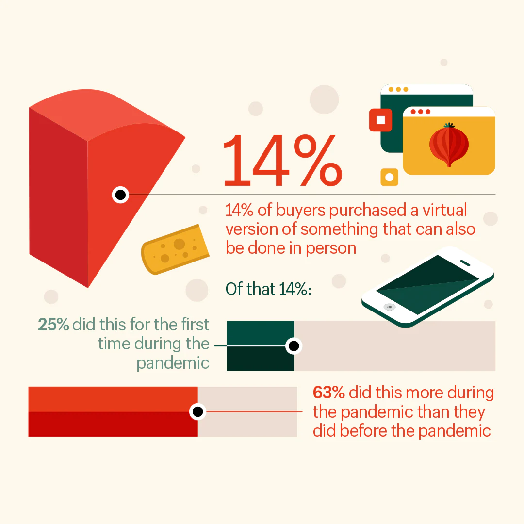 Visualisation des données illustrant la statistique : 14 % des acheteurs ont acheté une version numérique de quelque chose qui serait normalement fait en personne