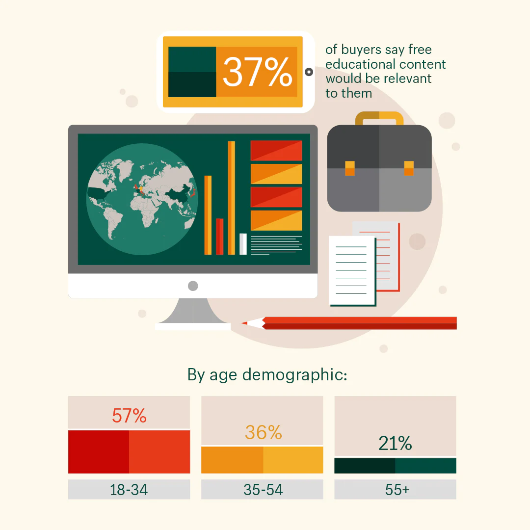 Visualisation des données illustrant les statistiques : 37 % des acheteurs déclarent que des cours en ligne gratuits ou du contenu éducatif d'une entreprise seraient pertinents pour eux