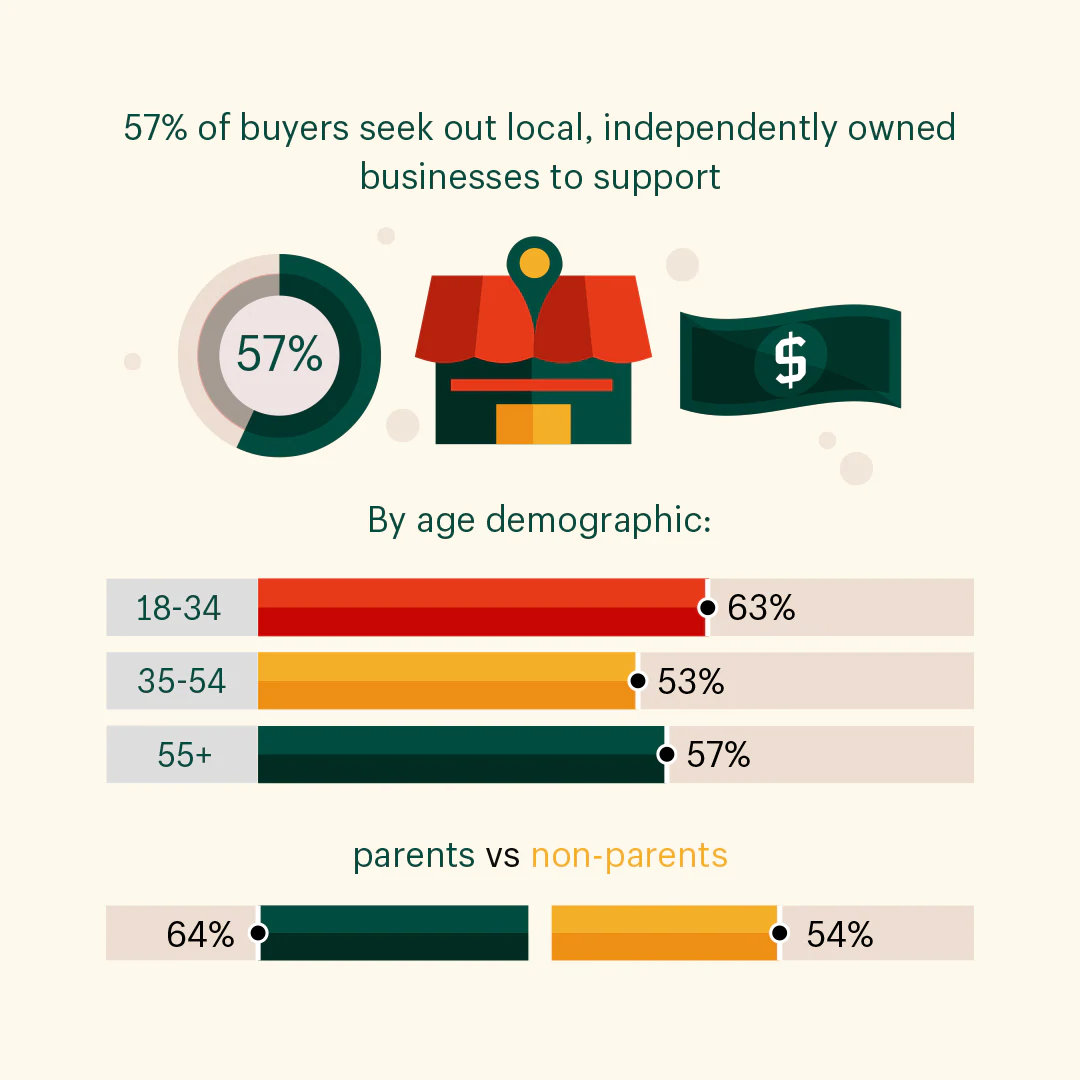 Visualisation des données illustrant la statistique : 57 % des acheteurs recherchent des entreprises locales indépendantes à soutenir