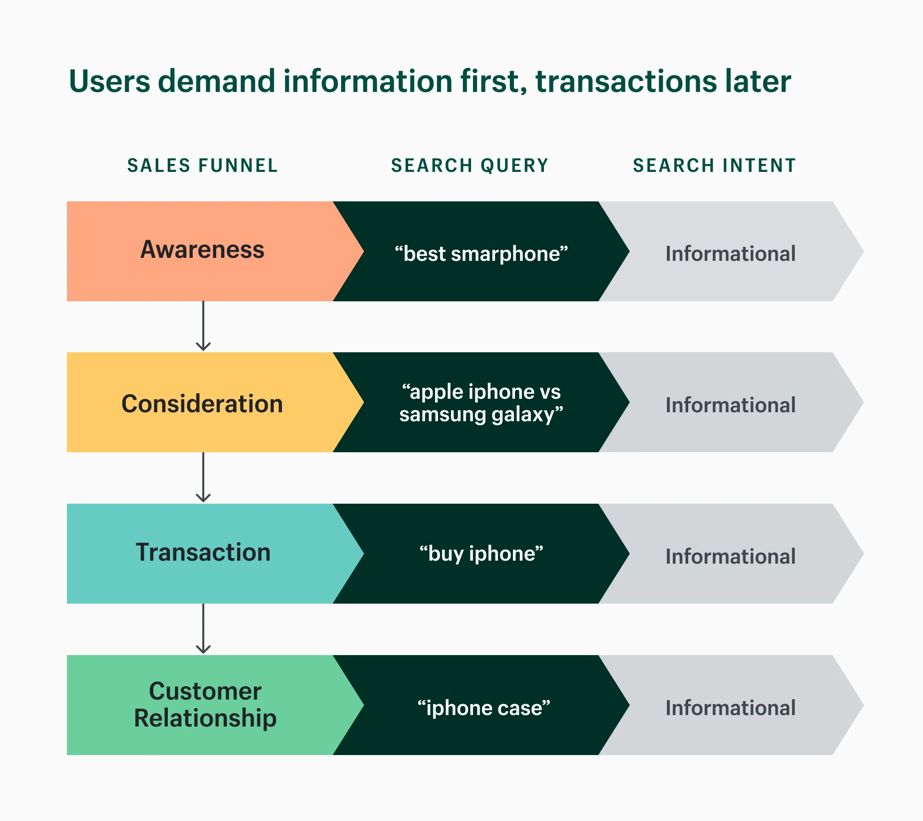 Image montrant comment les requêtes de recherche vous font descendre dans l'entonnoir des ventes, des recherches d'information aux recherches transactionnelles en tant que consommateur