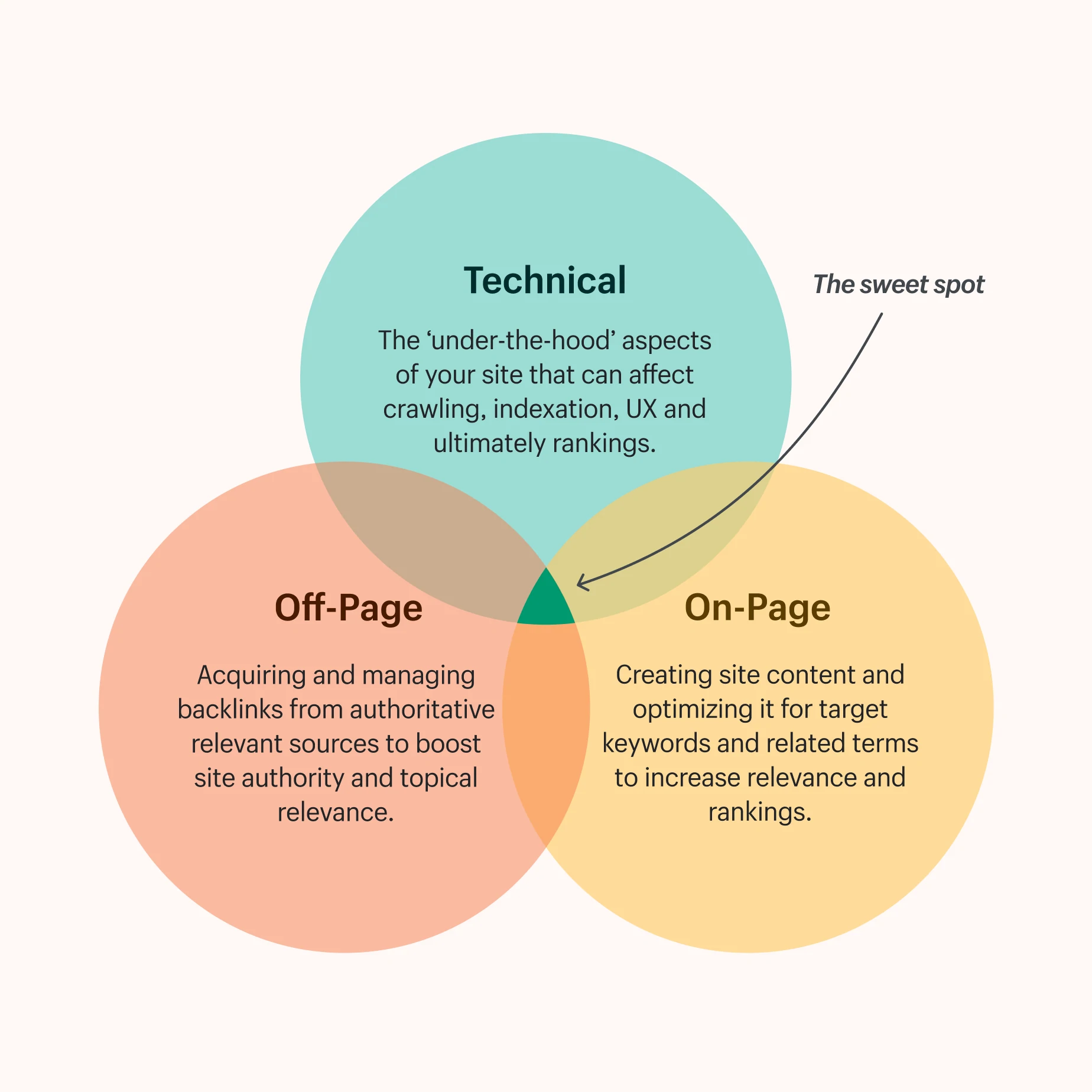 Un diagramme de Venn affichant les trois types de référencement ; technique, on-page et off-page. Le sweet spot est au milieu lorsque vous faites en sorte que ces trois travaillent en harmonie.