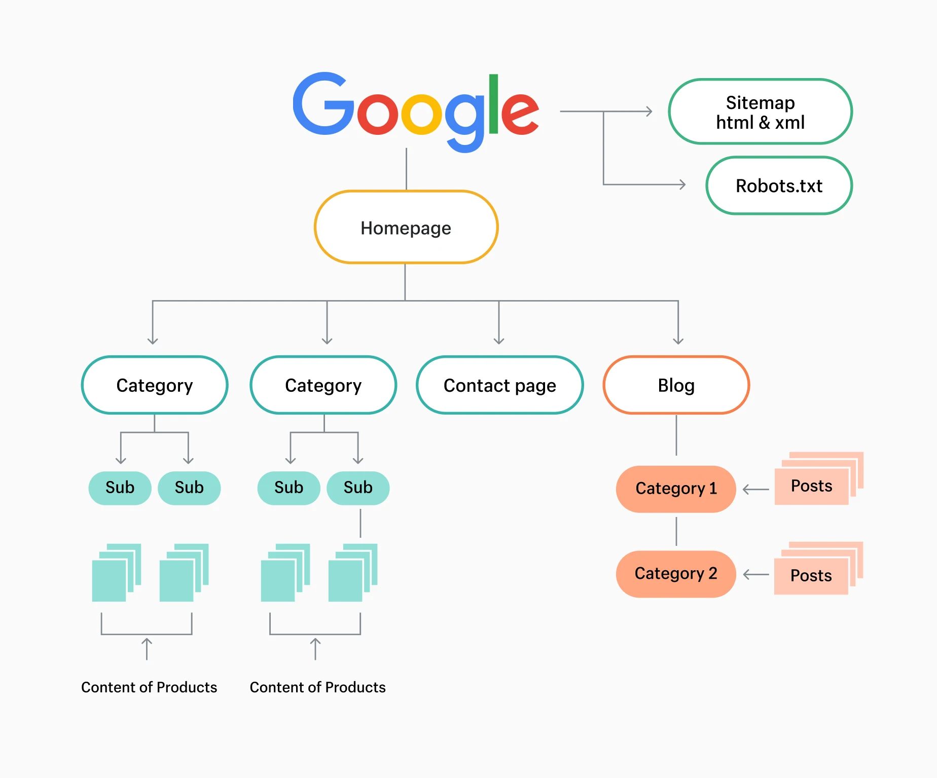 Un exemple visuel de la façon dont l'indexation et l'exploration se produisent sur les pages