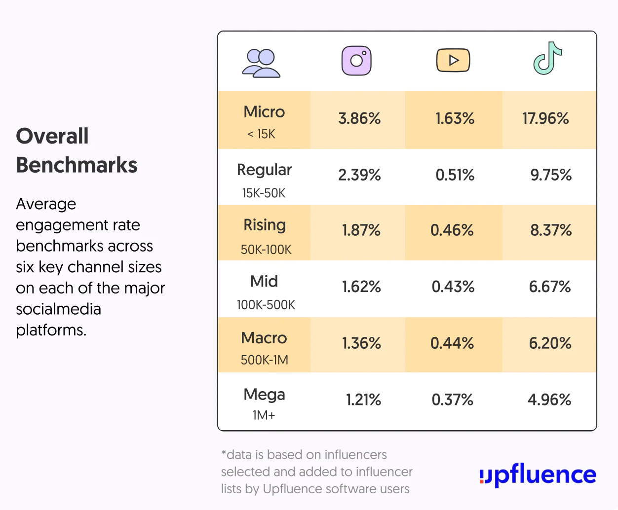 benchmarks de marketing de influenciadores