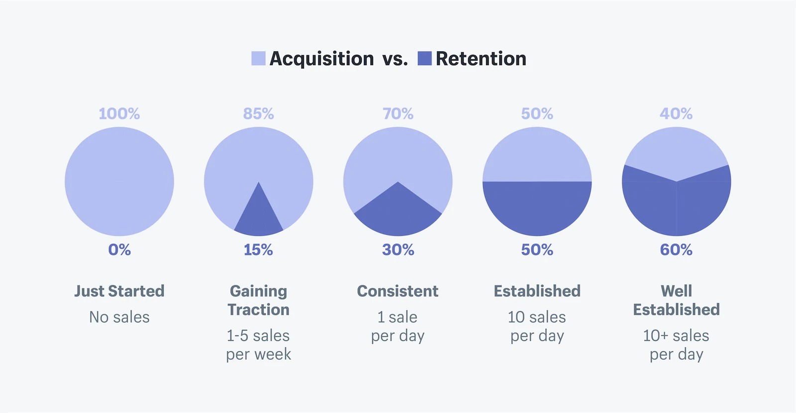 Fidélisation client vs acquisition client