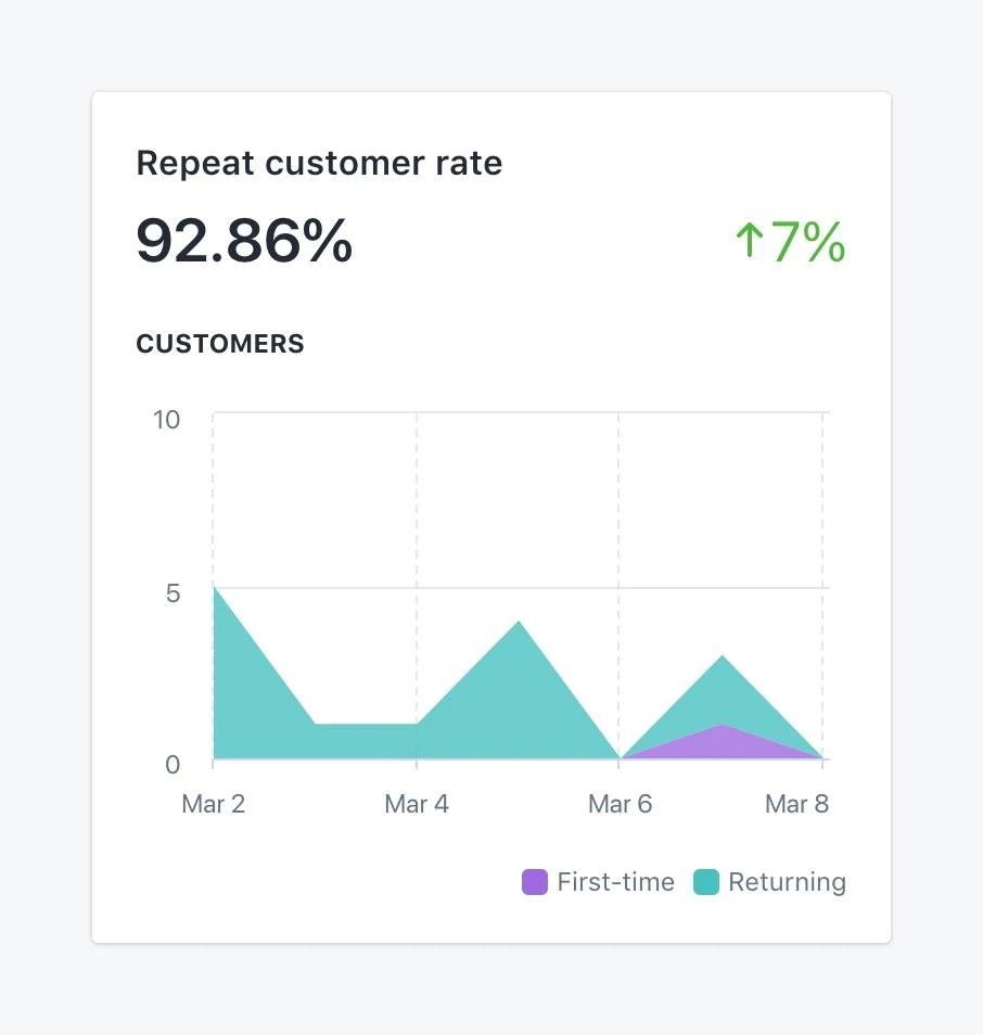 Taux de fidélité des clients