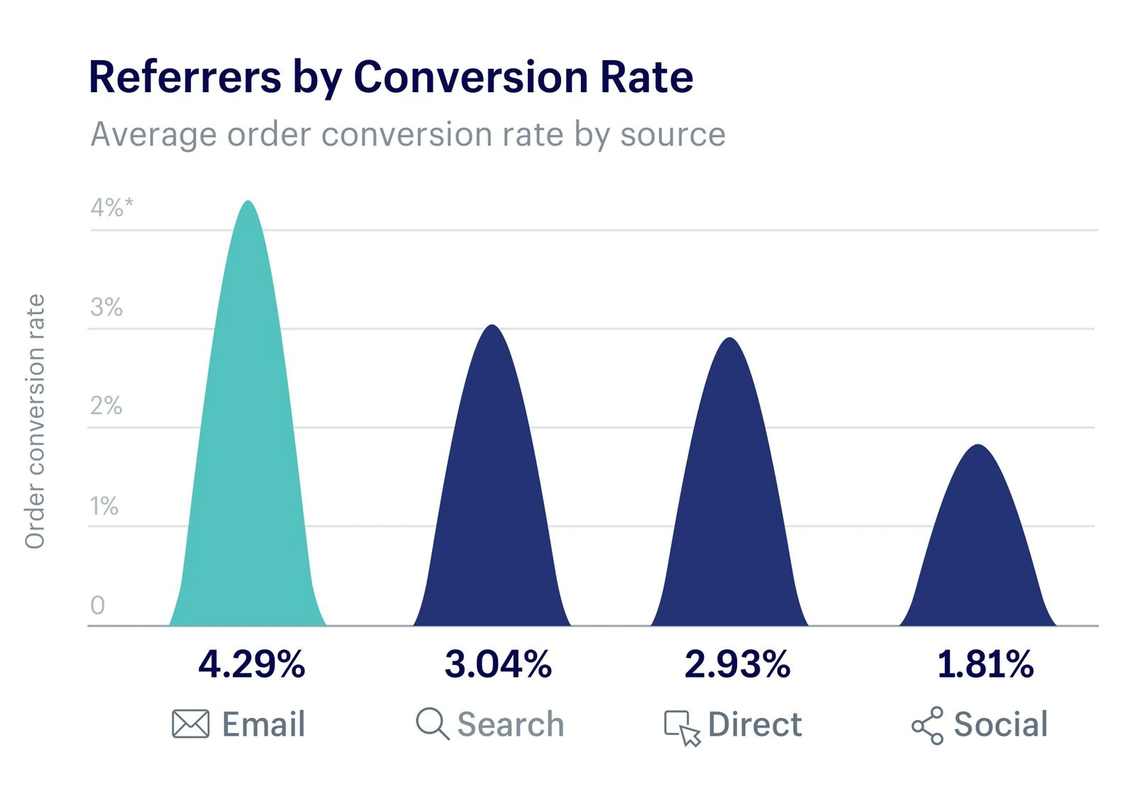 Taux d'ordre de conversion pour le marketing par e-mail