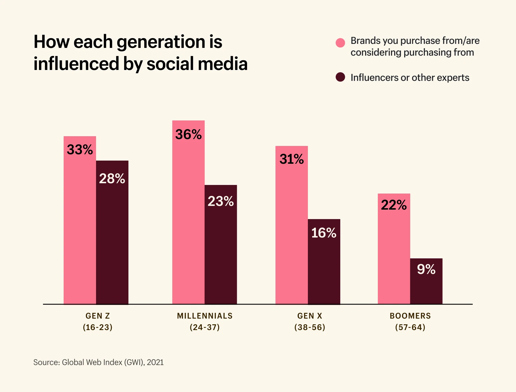 grafik batang bagaimana generasi menanggapi pemasaran influencer