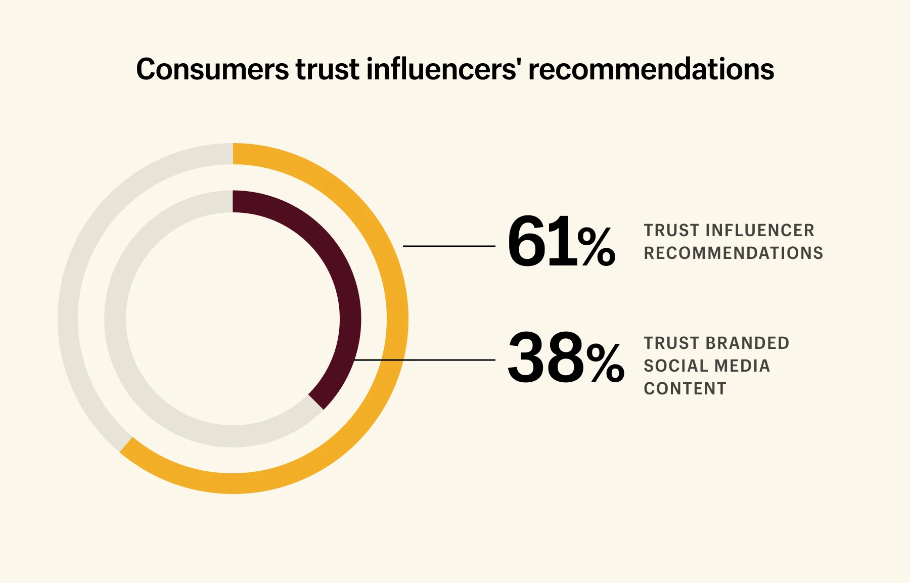 61% konsumen mempercayai rekomendasi influencer