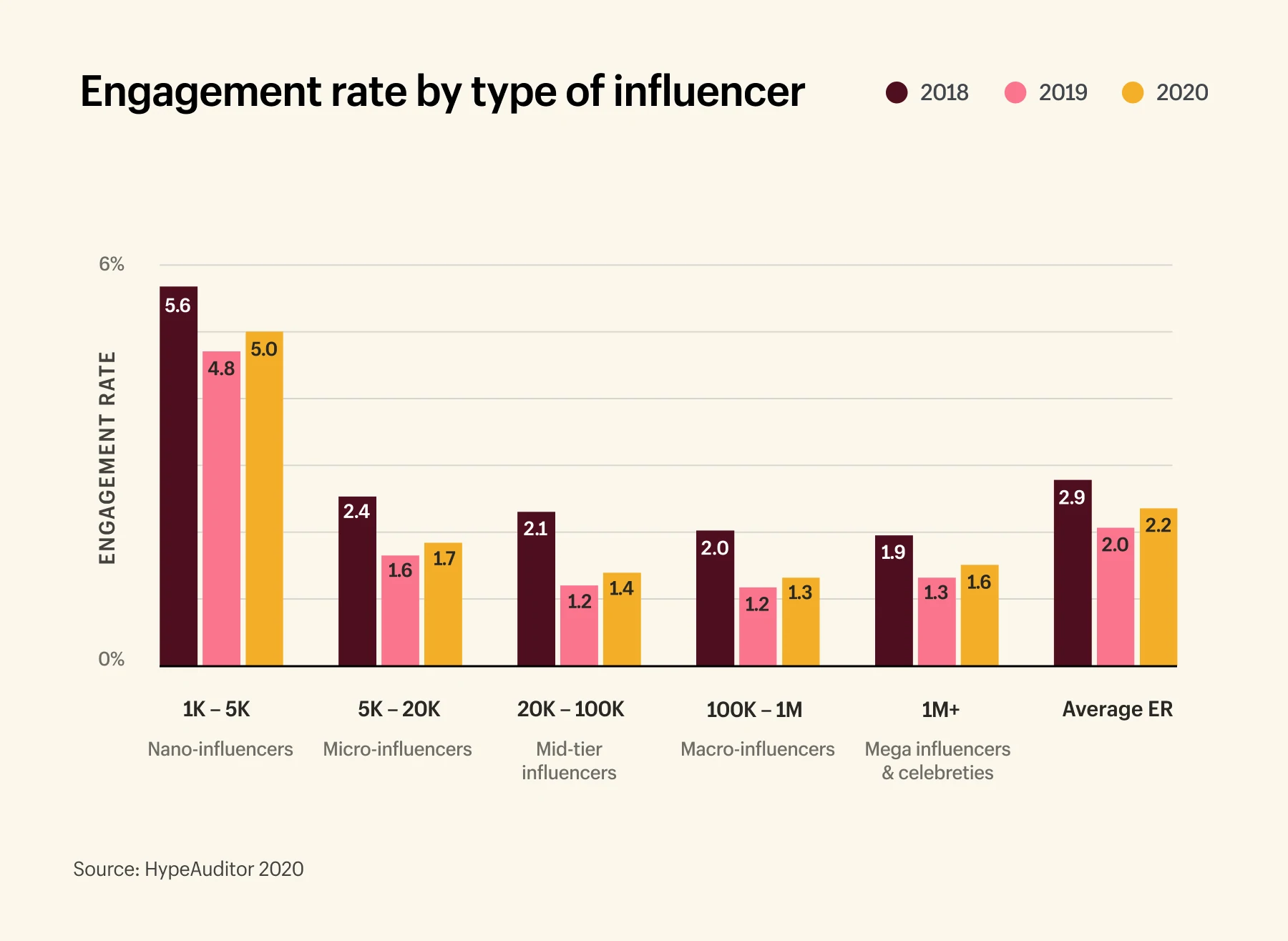 Influencer nano memiliki tingkat keterlibatan tertinggi pada 5%