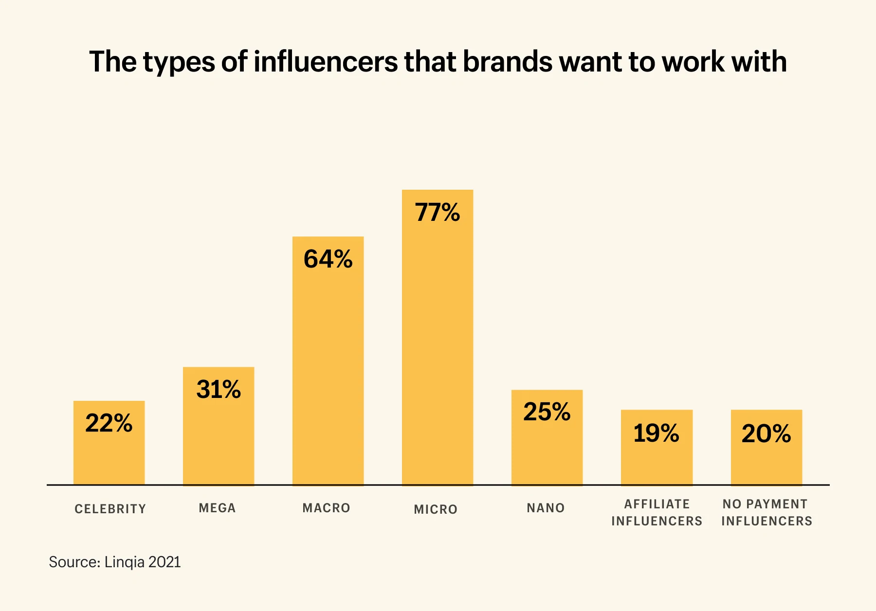 77% merek ingin bekerja dengan mikro-influencer