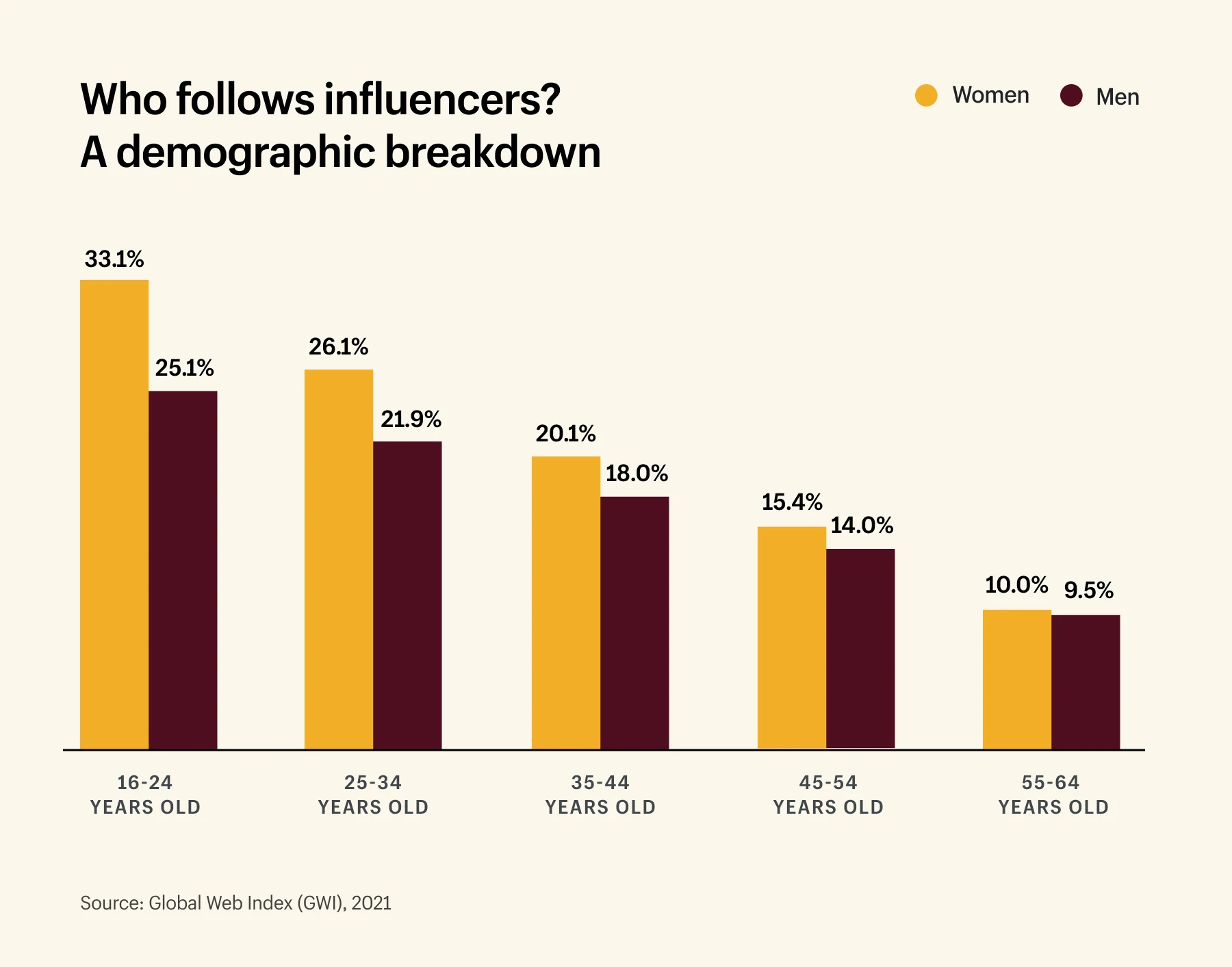 84% dari semua influencer media sosial adalah wanita dibandingkan dengan hanya 16% pria