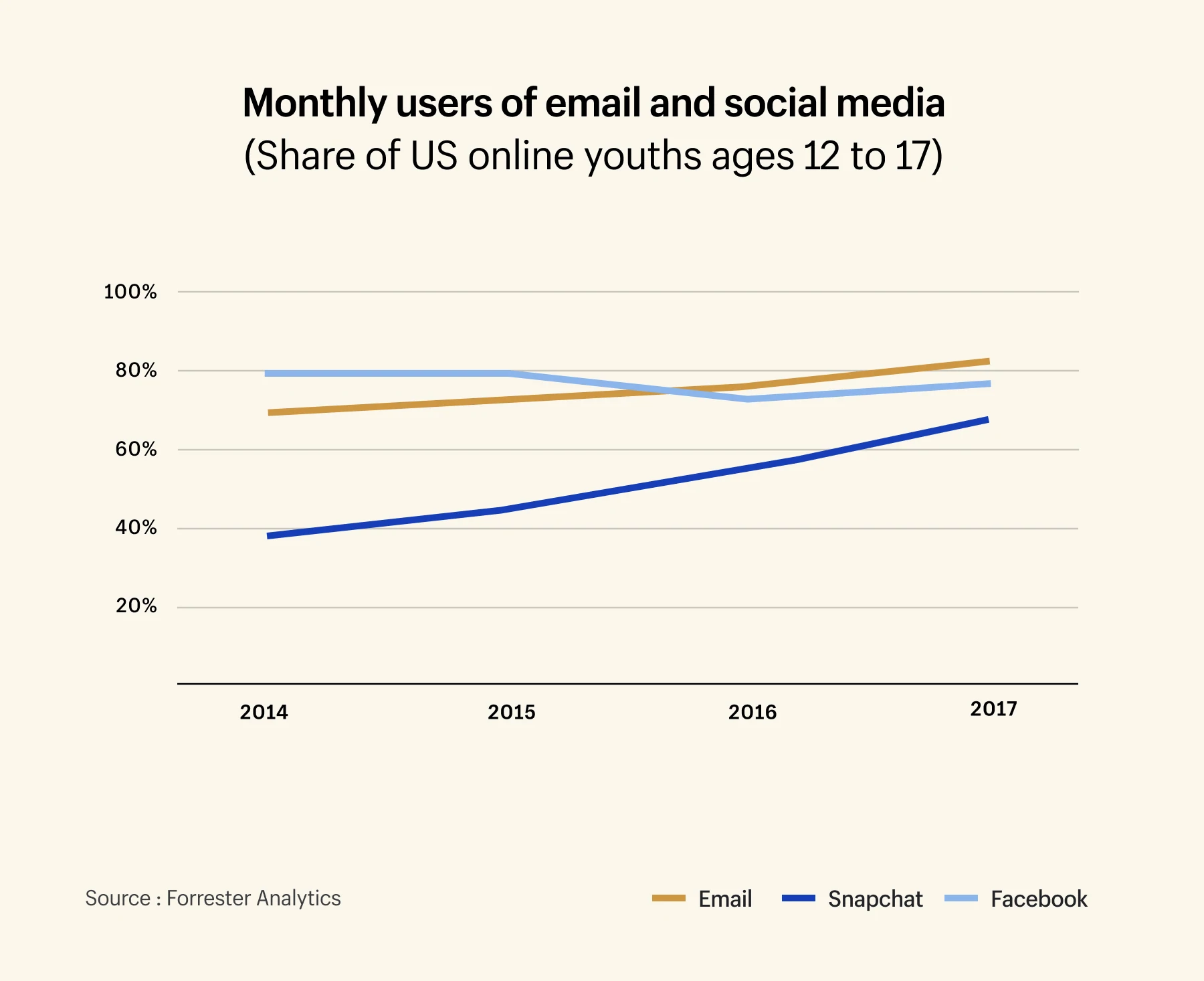 usuários sociais de e-mail mensal