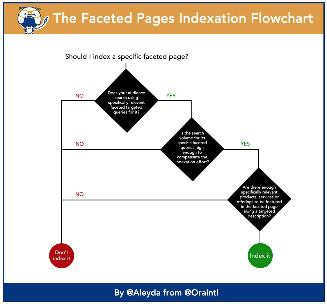 organigramme d'indexation des pages à facettes