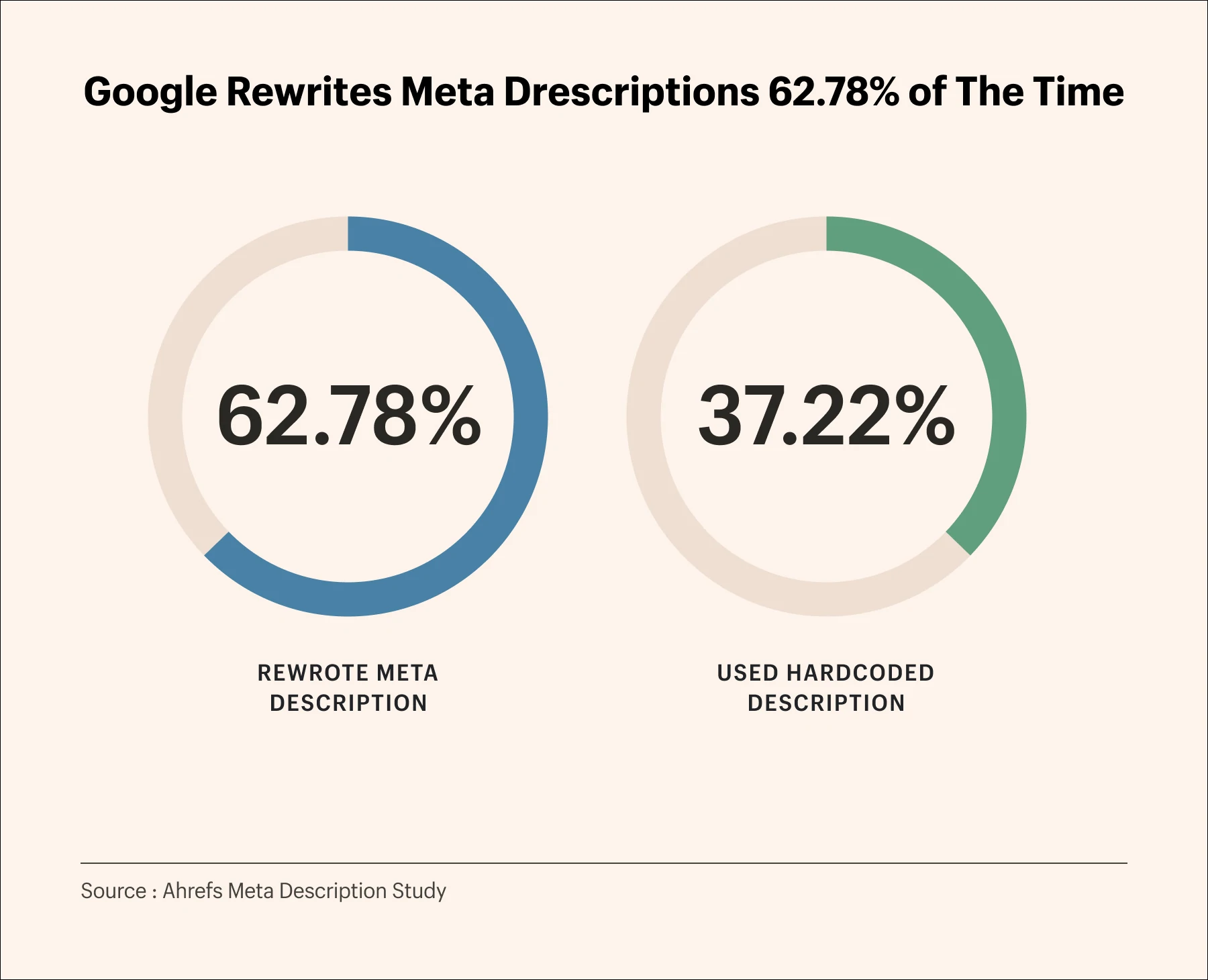 Grafik studi deskripsi meta Ahrefs