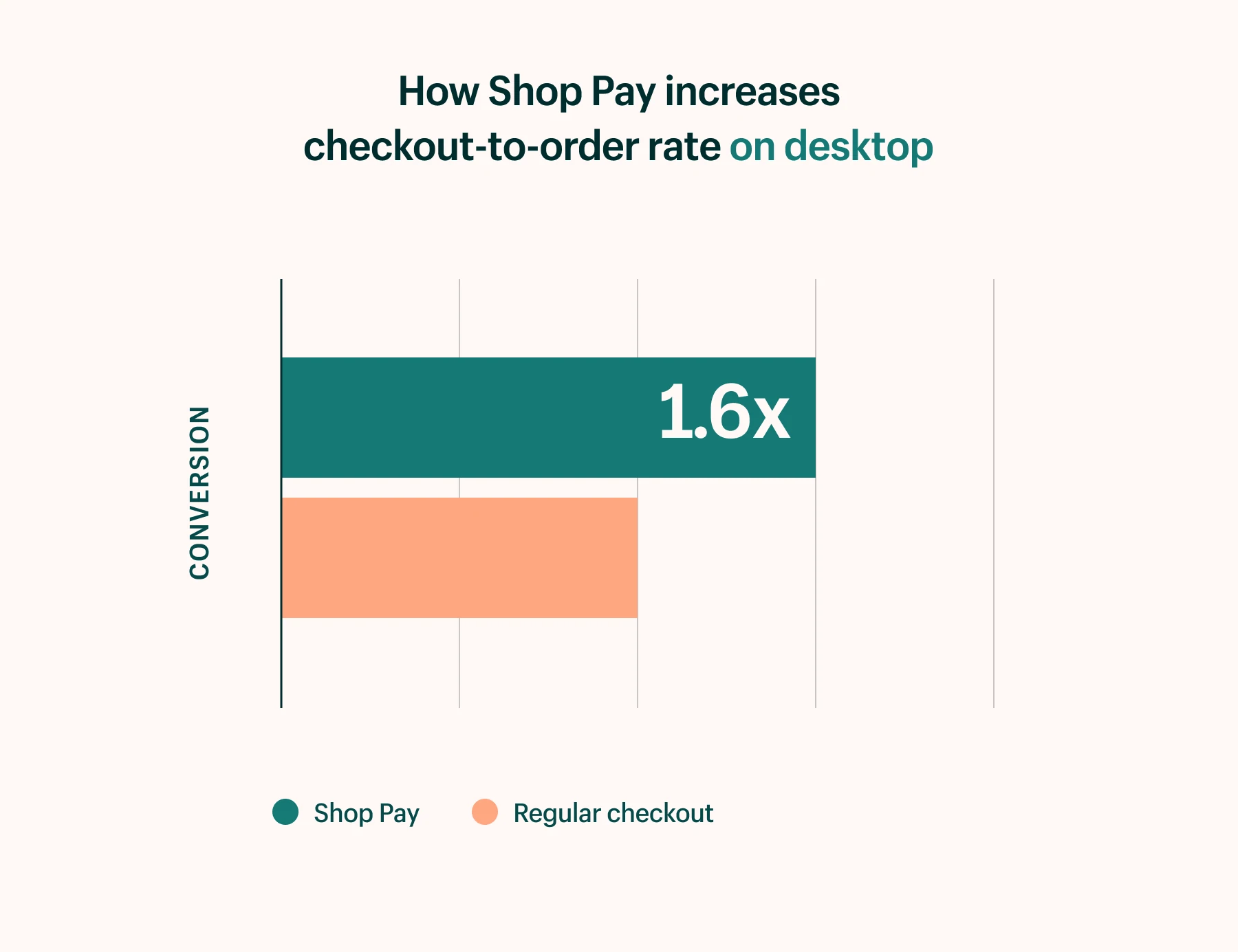 Shop Payは、デスクトップでの注文のチェックアウトを1.6倍に増やします