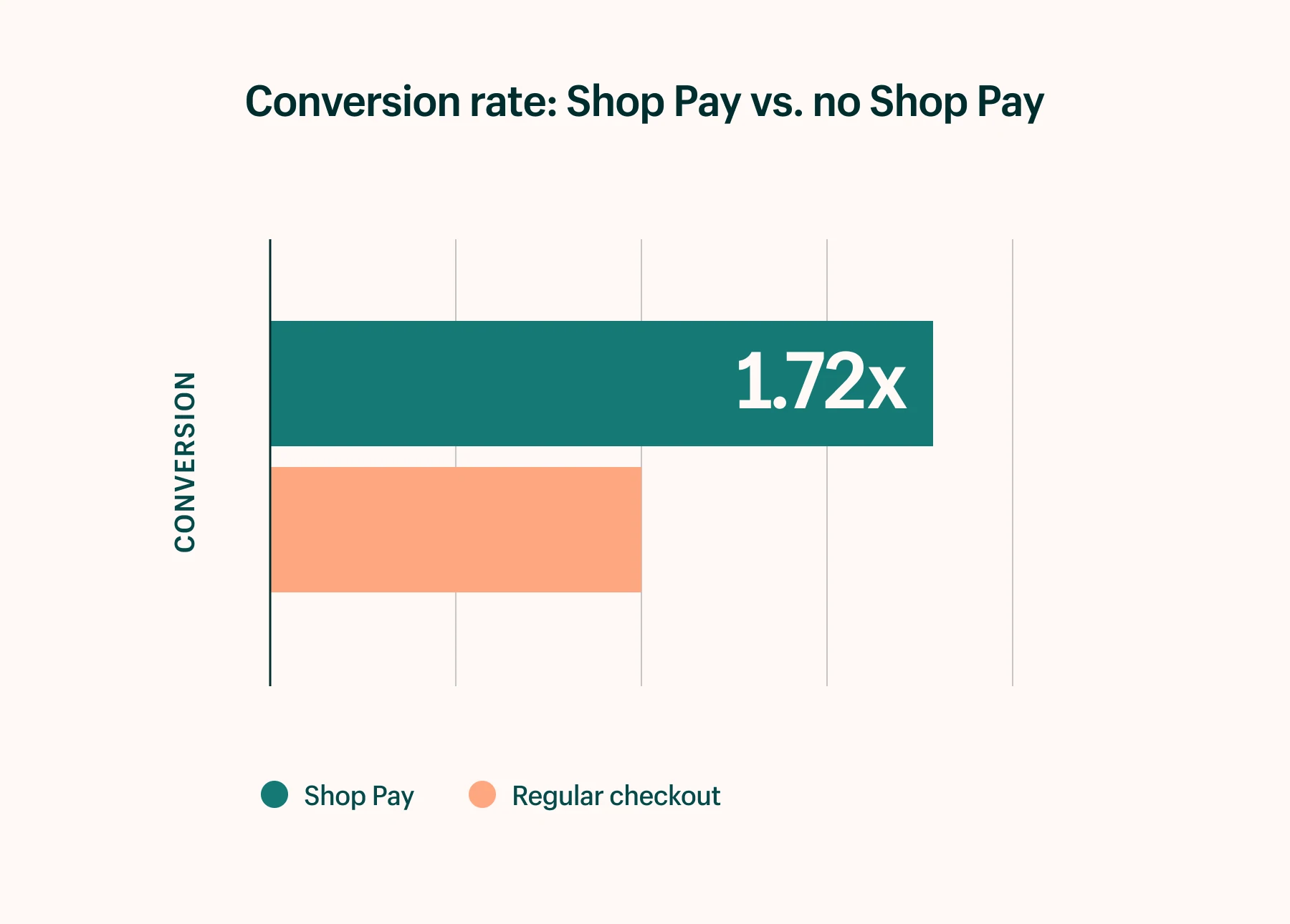 ShopPayは1.72倍多く変換します