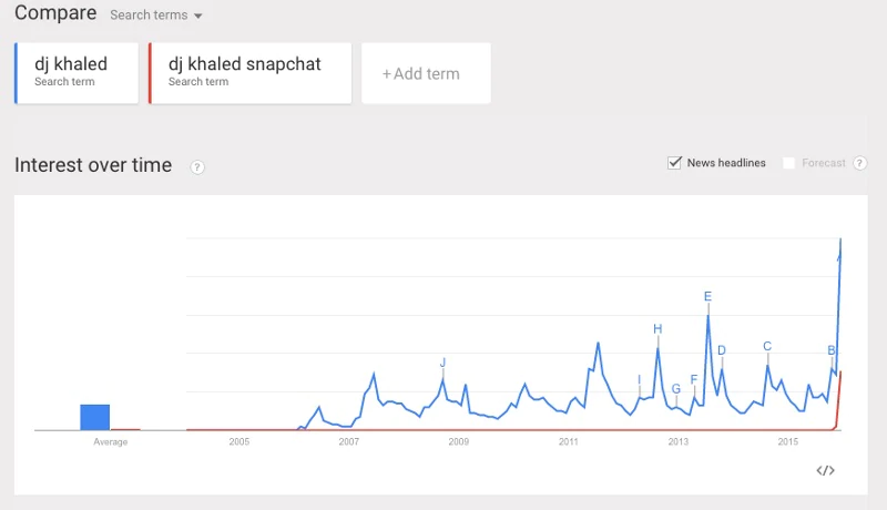 dj khaled snapchat google trends