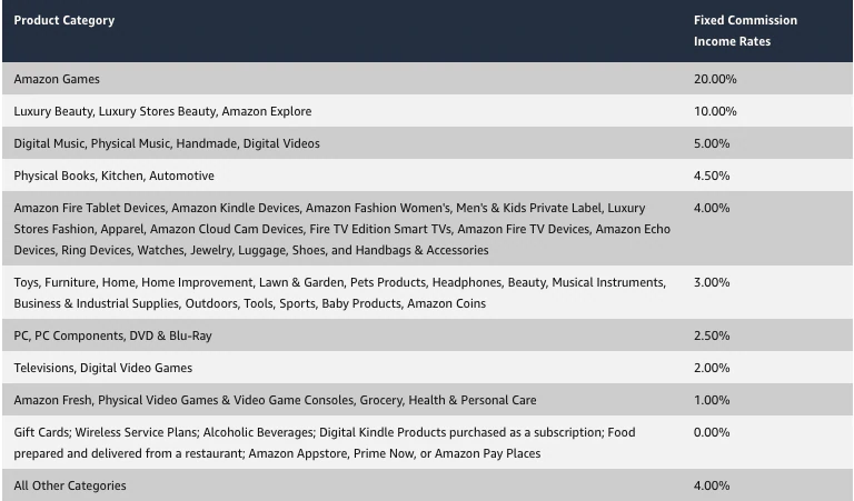 Comissões de afiliados da Amazon