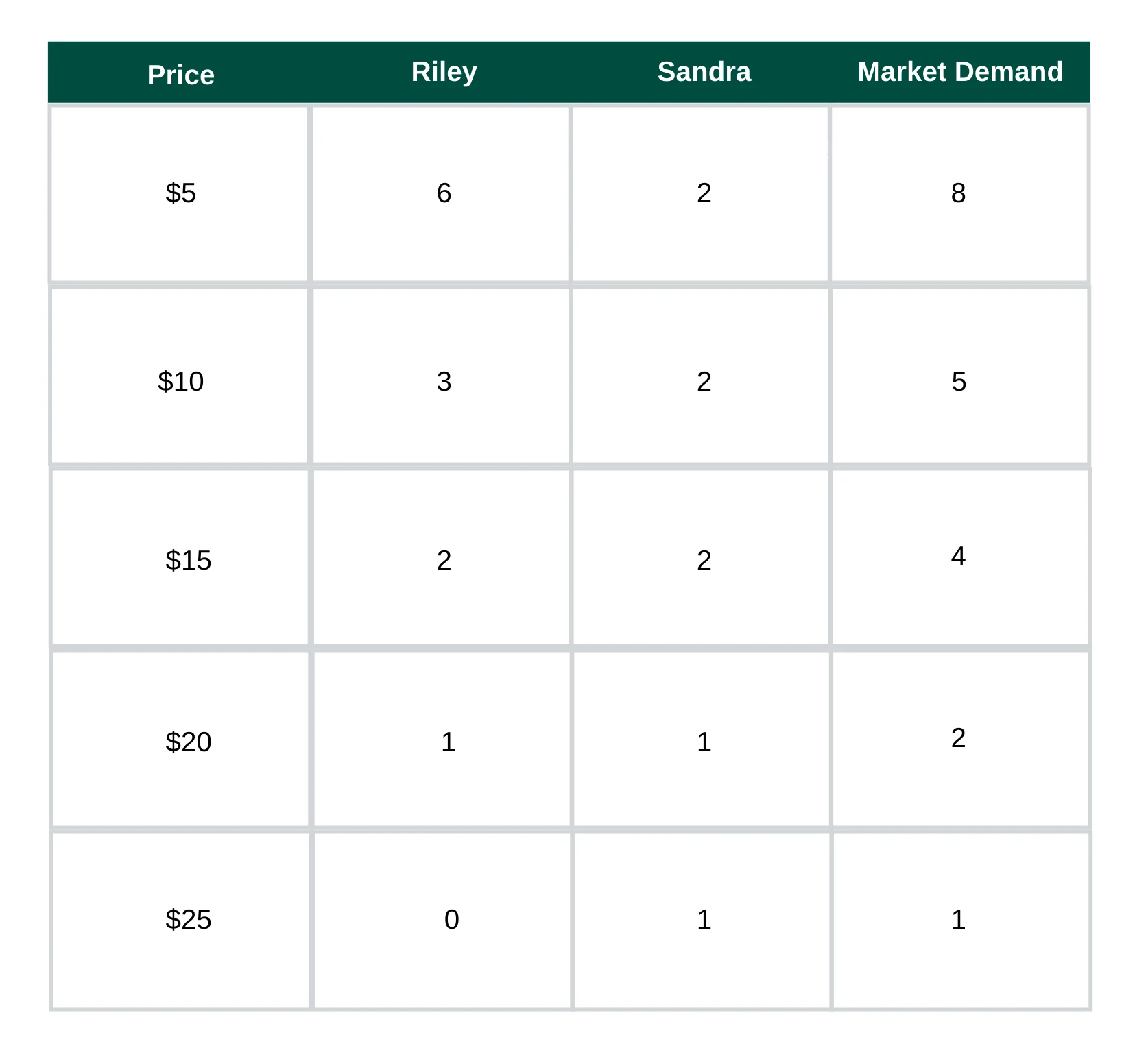 Exemplo de como você calcula a demanda de mercado para um produto