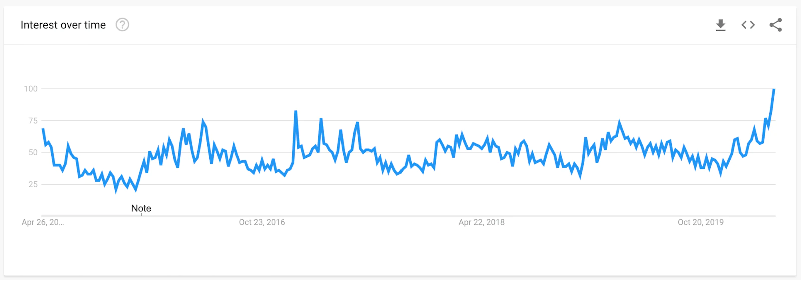 matcha Google Trends