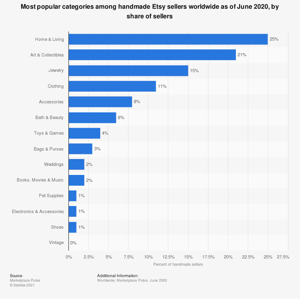 Gráfico das categorias de produtos mais populares entre os vendedores do Etsy.