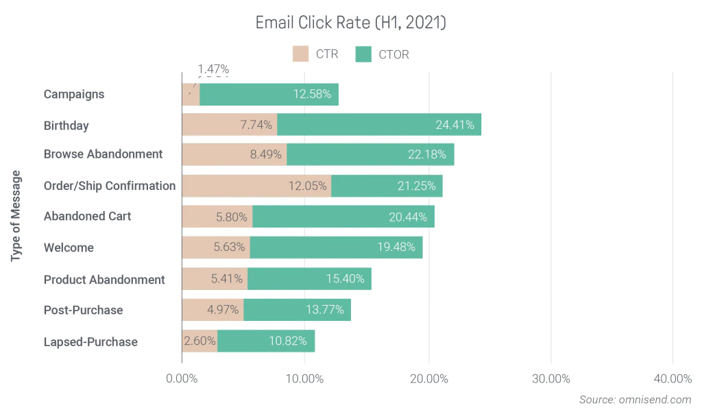 données sur le taux de clics des e-mails