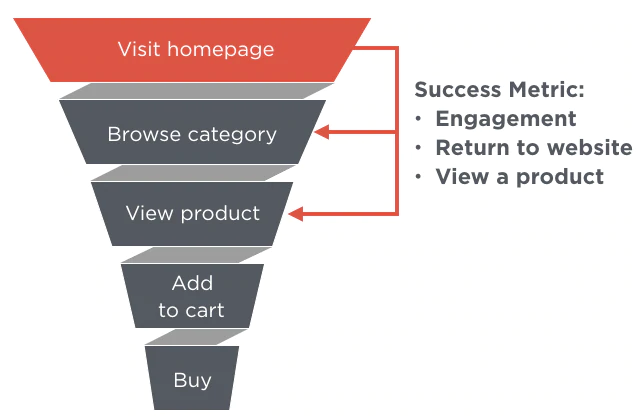 medindo o ROI do retargeting do facebook