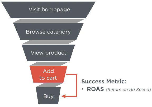 medindo o ROI do retargeting do facebook