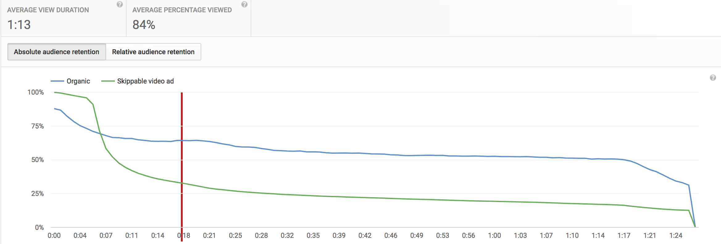 relatório de retenção de público do youtube analytics