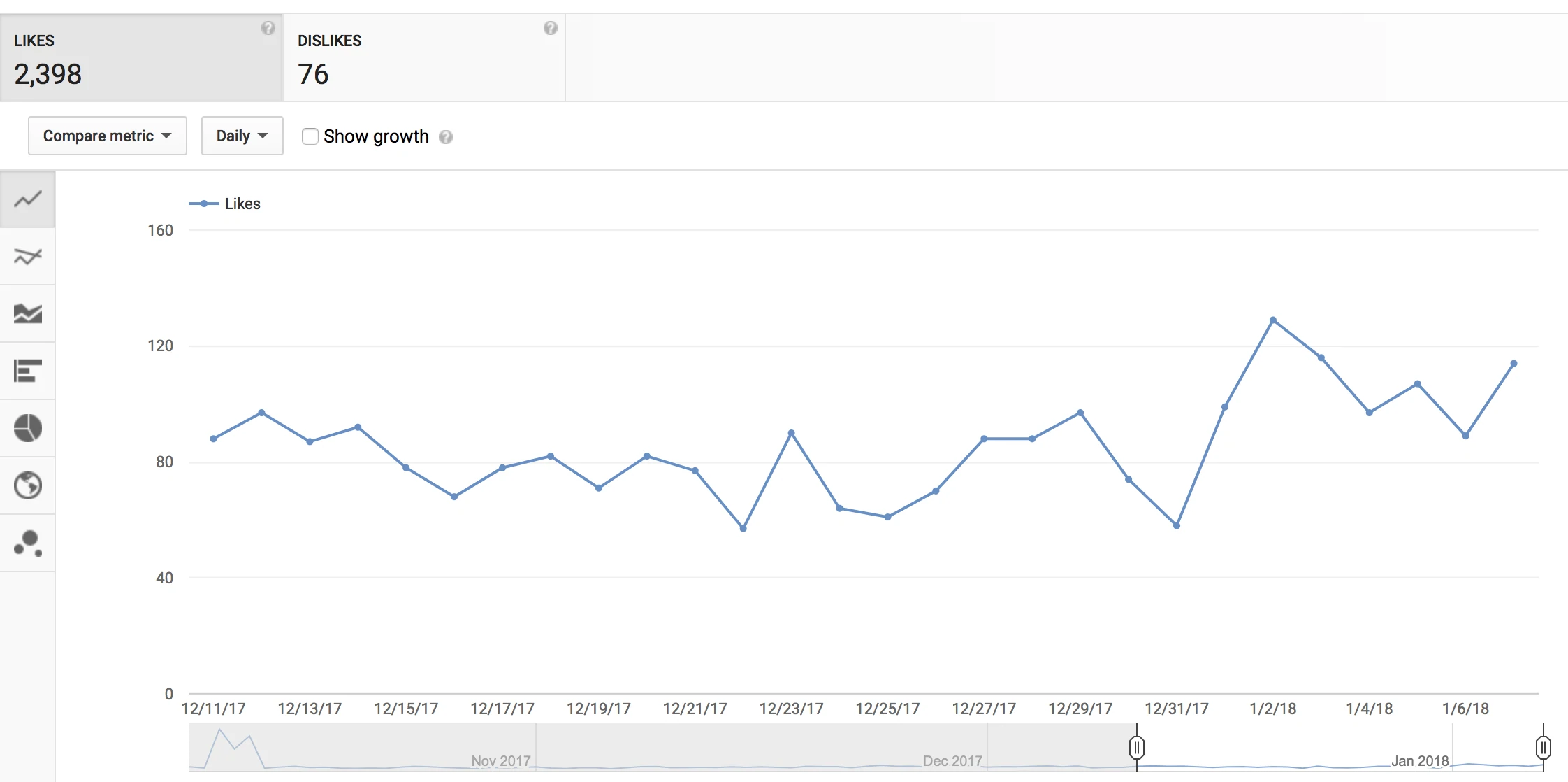 relatório de gostos e desgostos do youtube analytics