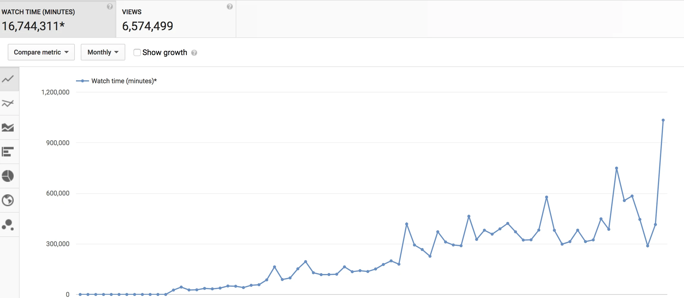 youtube analytics o que é tempo de exibição