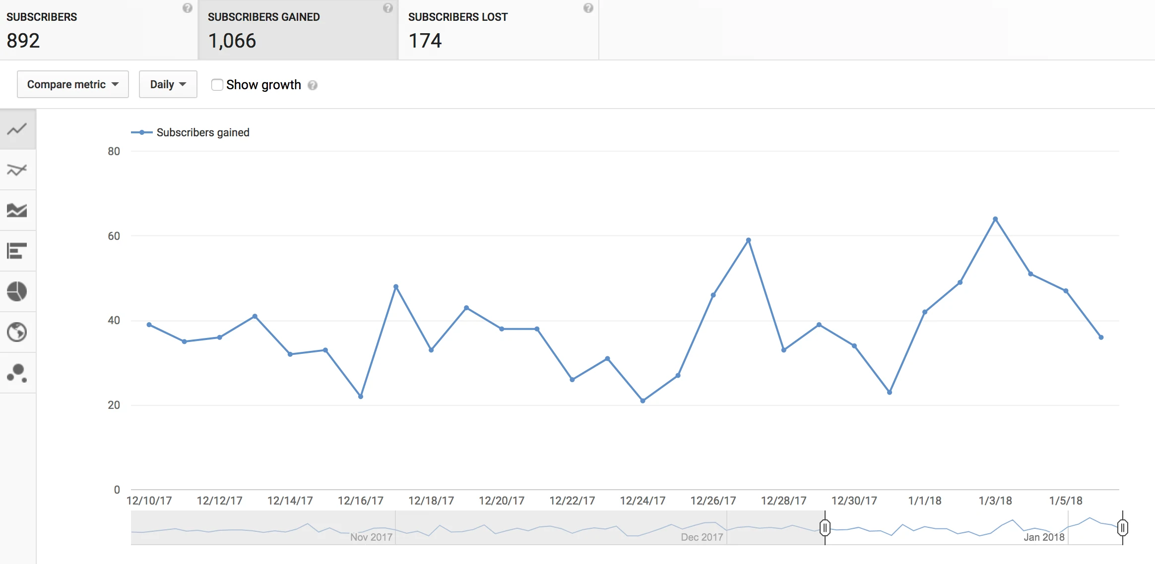 taxa de inscritos do youtube analytics