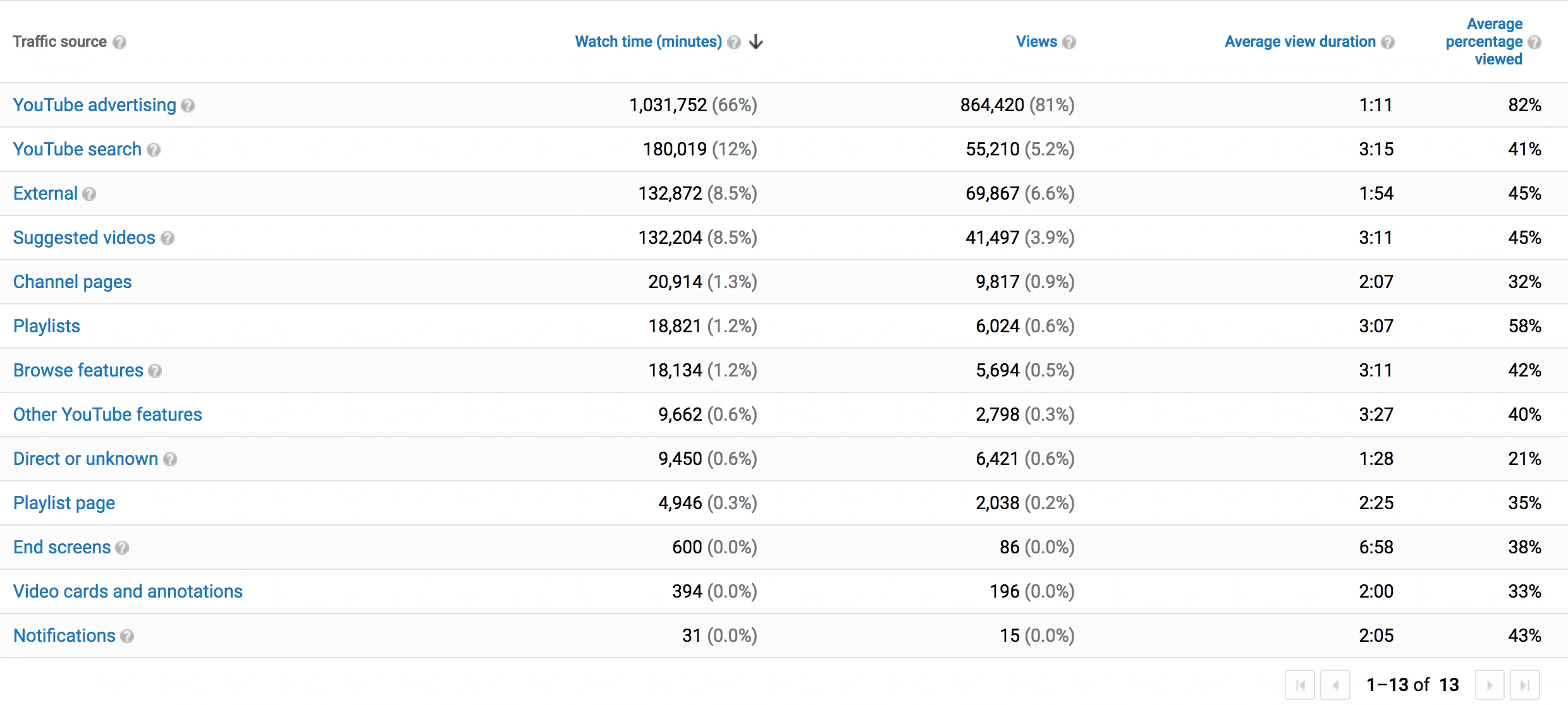 relatório de fontes de tráfego do youtube analytics