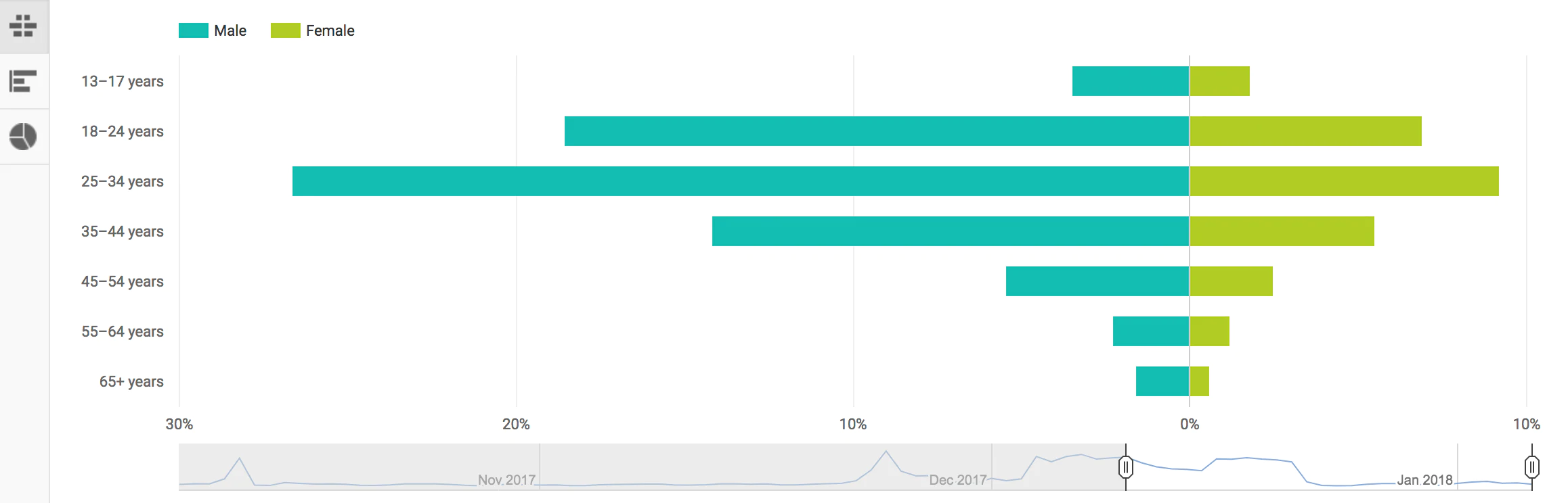 dados demográficos do youtube analytics